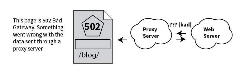 502 Gateway Code