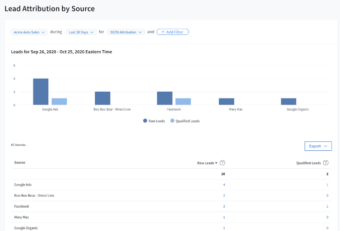 Lead Attribution by Score