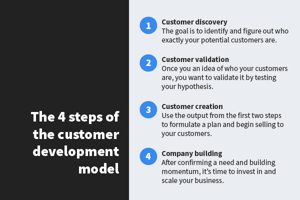 Blog Graphics Customer Development Model