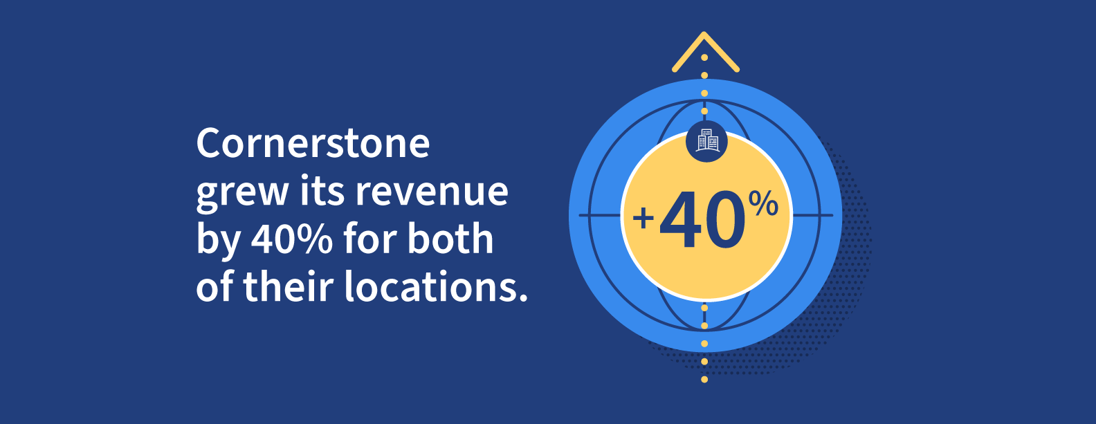 Cornerstone grew its revenue by 40- for both of their locations.