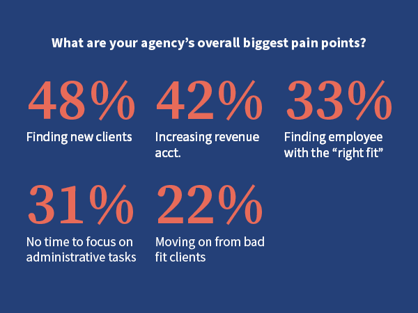 biggest pain points State of agencies