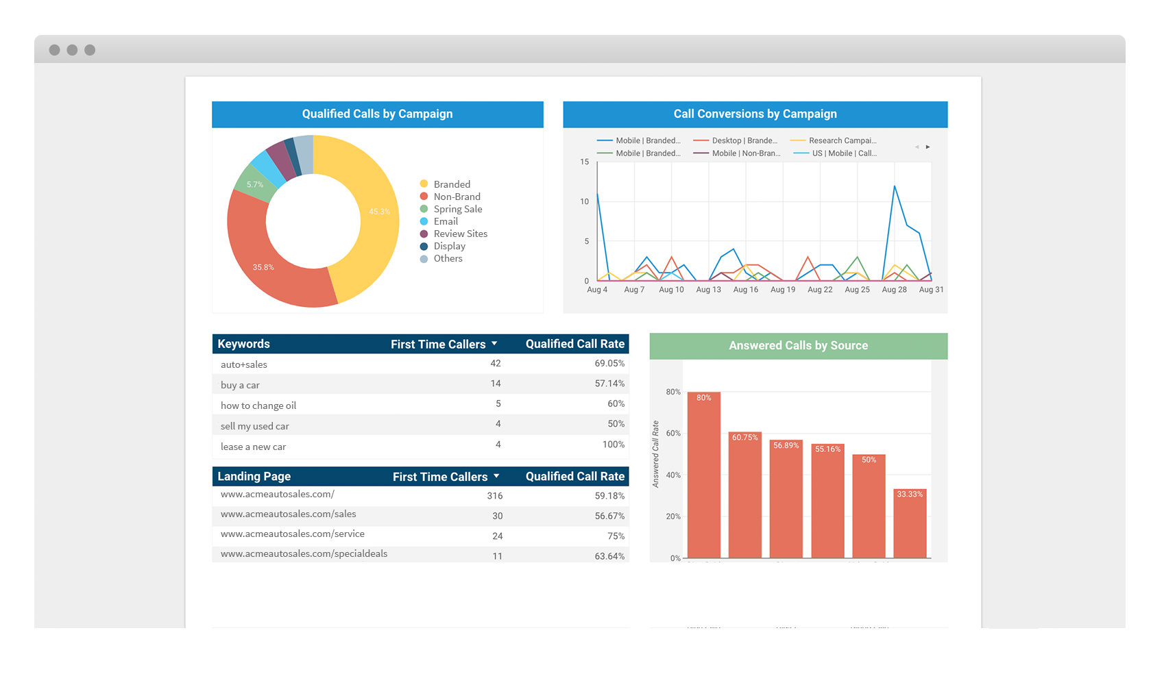 Google Data Studio Callrail