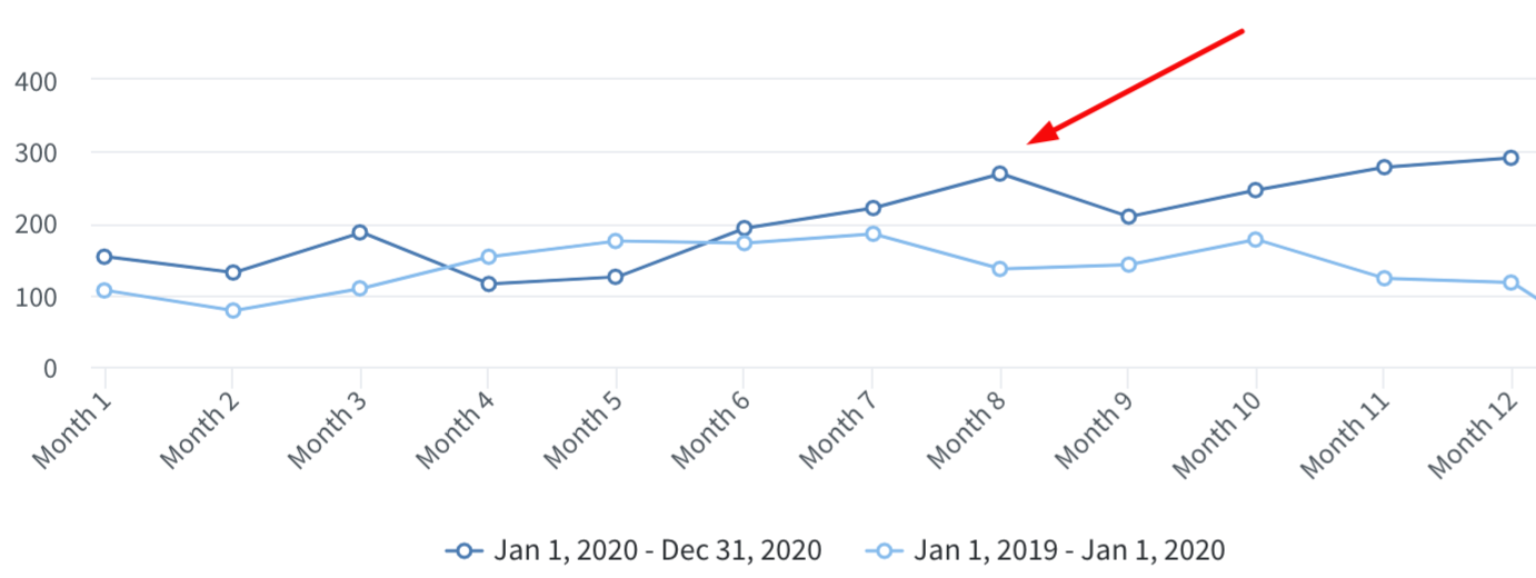 increased-call-volume