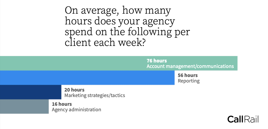 How many hours does your agency spend on the following per client each week?