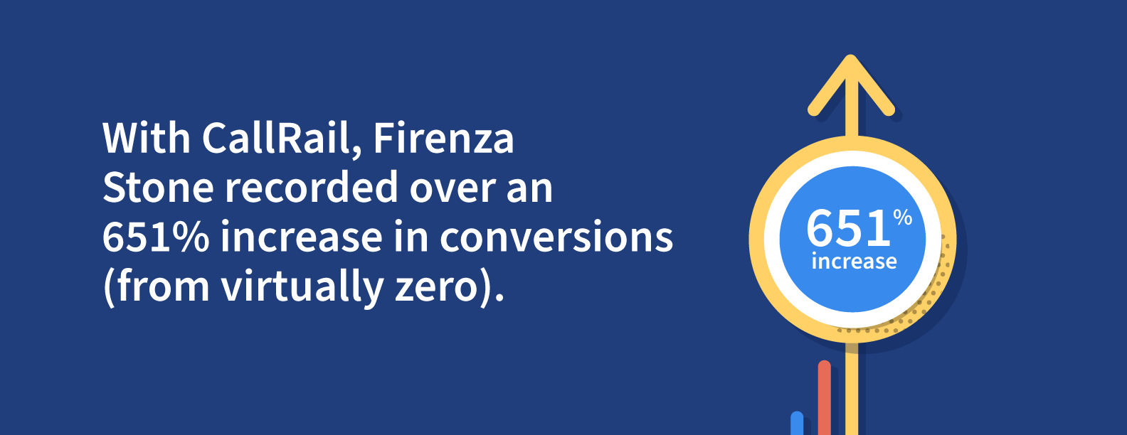 With CallRail, Firenza Stone recorded over an 651- increase in conversions (from virtually zero).