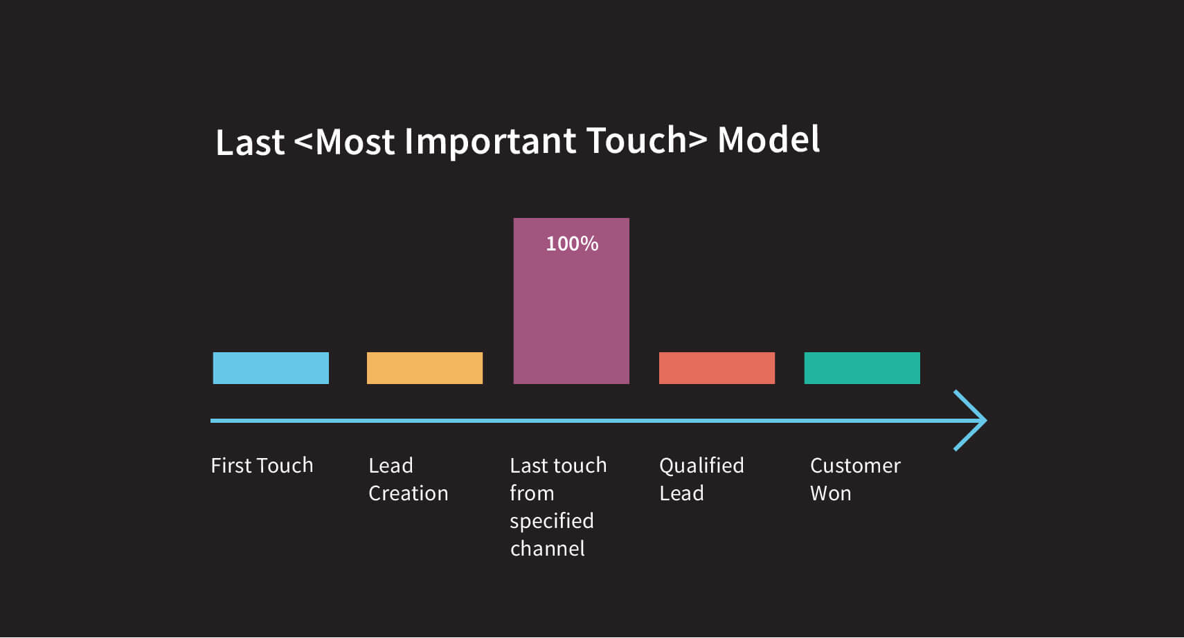 Last-Most-Important-Touch-Model