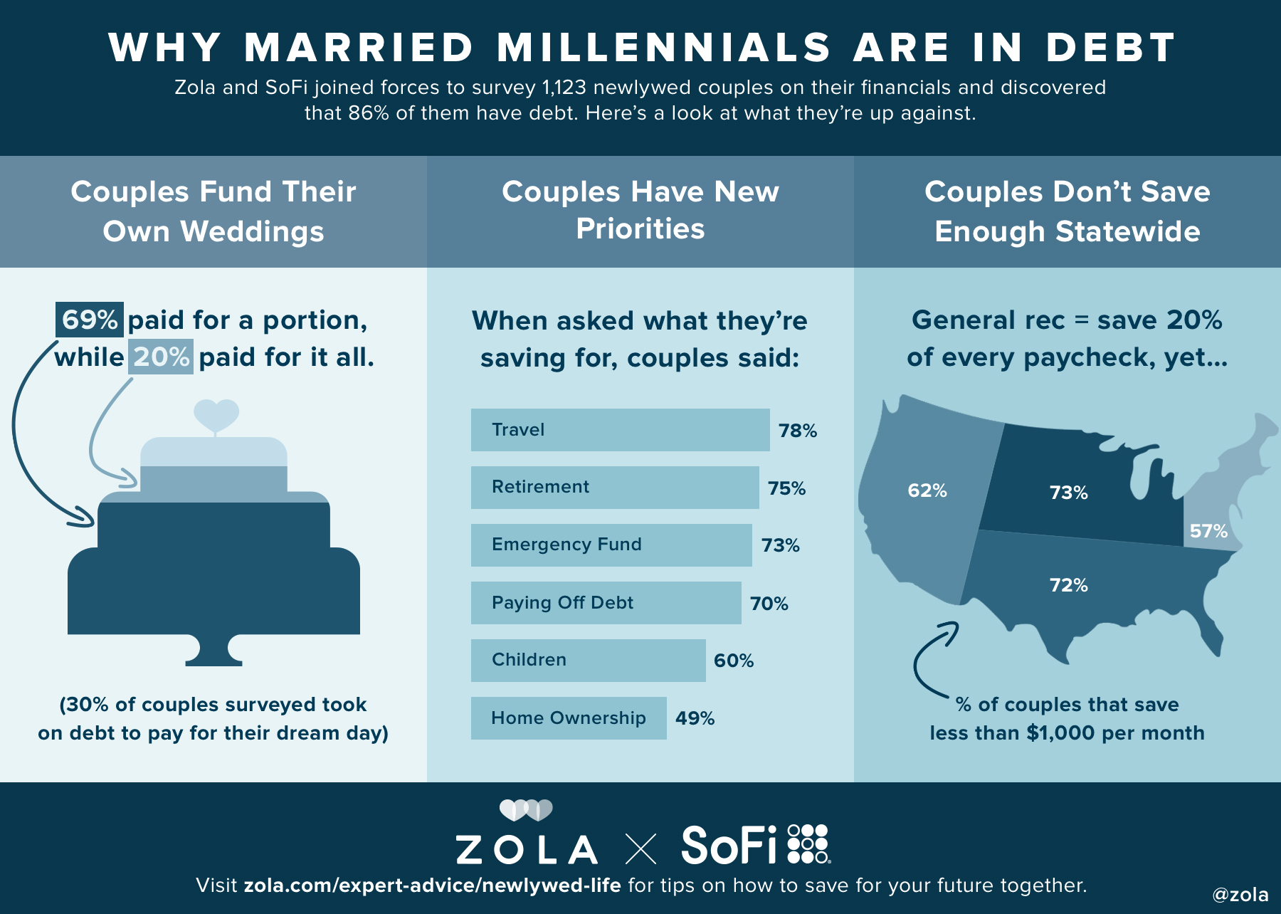 Why Married Millennials Are In Debt