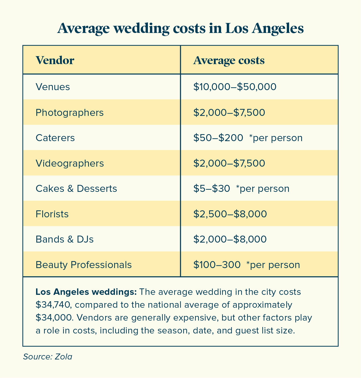average wedding costs in los angeles chart