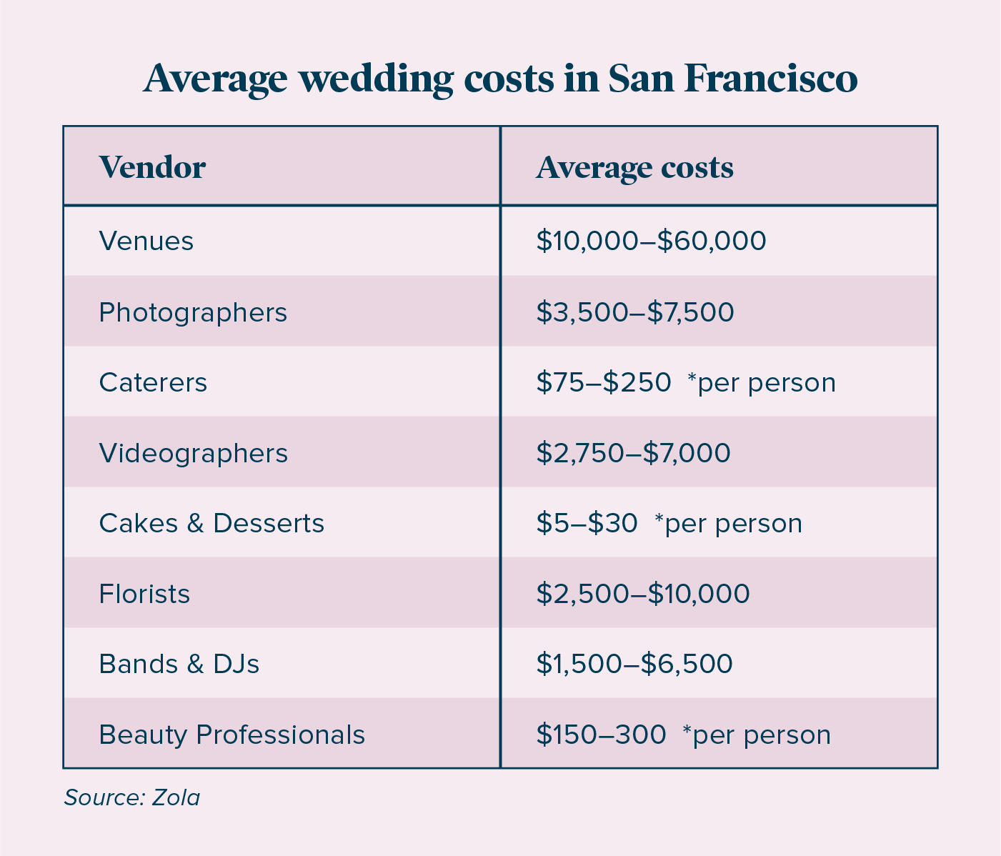 san francisco dating stats 2022