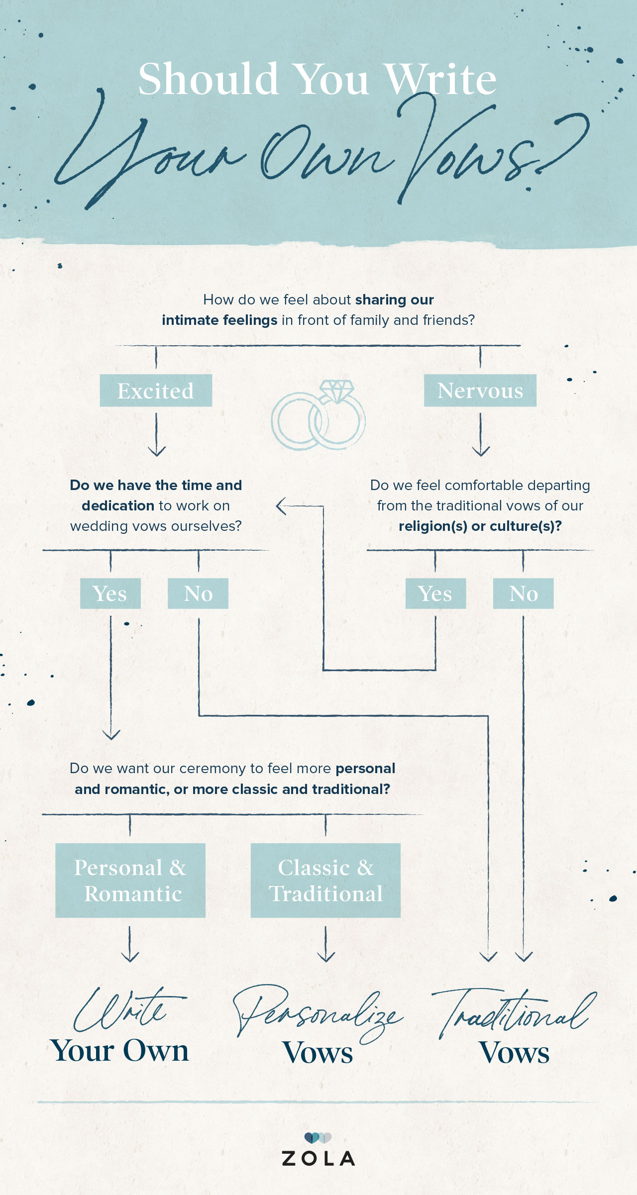 Should You Write Your Own Vows Flowchart 