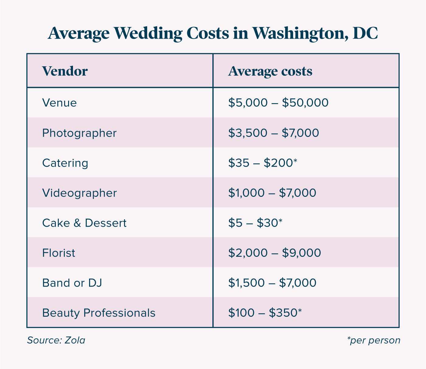 Average wedding costs in dc