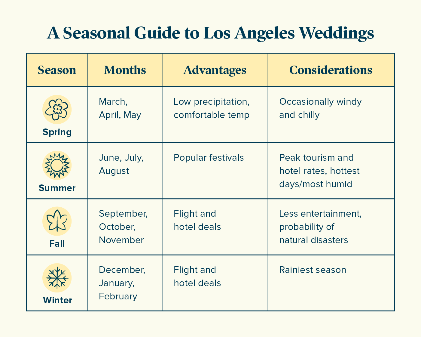 Seasonal guide to LA weddings chart
