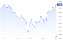 Sterling enters the 2022 come stretch in a strong position against the greenback – Source: tradingview.com