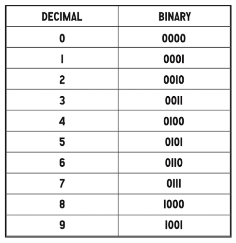 binary chart