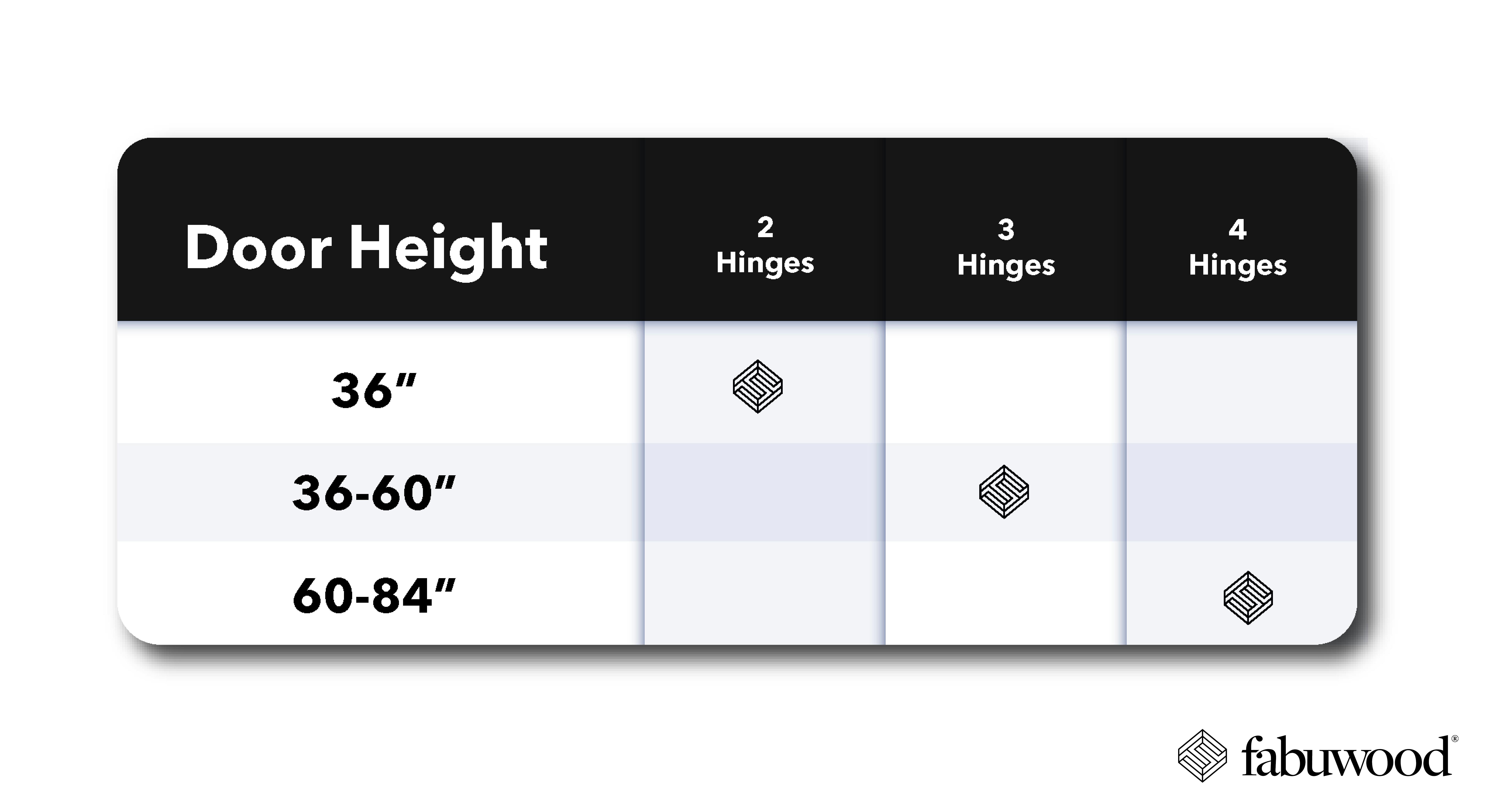 chart stating amount of hinges needed depending on height of cabinet 