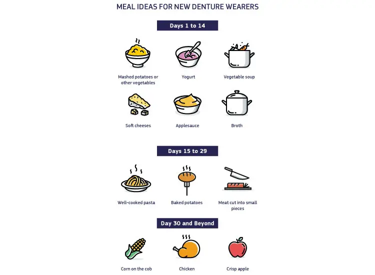 An infographic showing all the meal ideas new denture wearers can try to make life with new dentures much easier. 