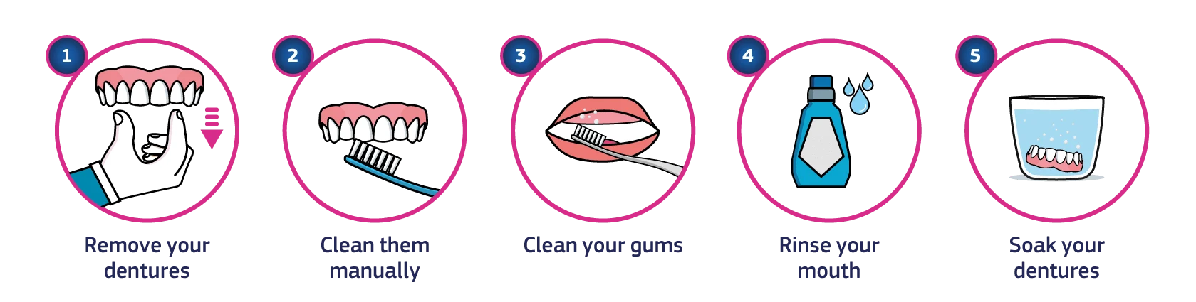An infographic showing the step-by-step procedure on how to remove dentures: Step 1. Remove your dentures. Step 2. Clean them manually. Step 3. Clean your gums. Step 4. Rinse your mouth. Step 5. Soak your dentures. 