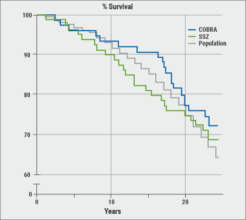 EULAR 2018: Figure 1 Survival