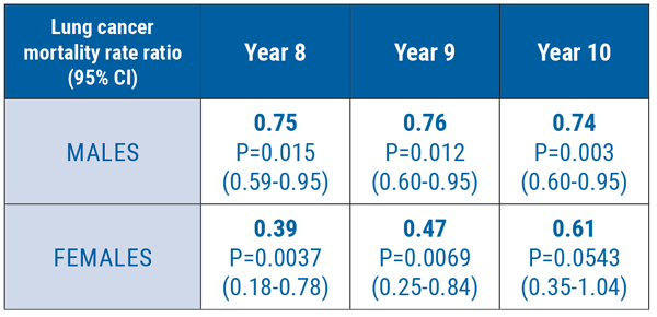 WCLC 2018: Figure 2 NELSON trial