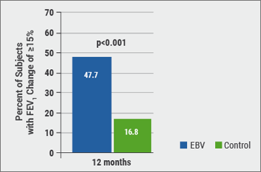 ERS 2018 - endoscopic: Figure 1 Percentage of patients with FEV