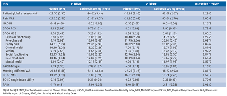 EULAR 2018: Table 1 Least square mean changes