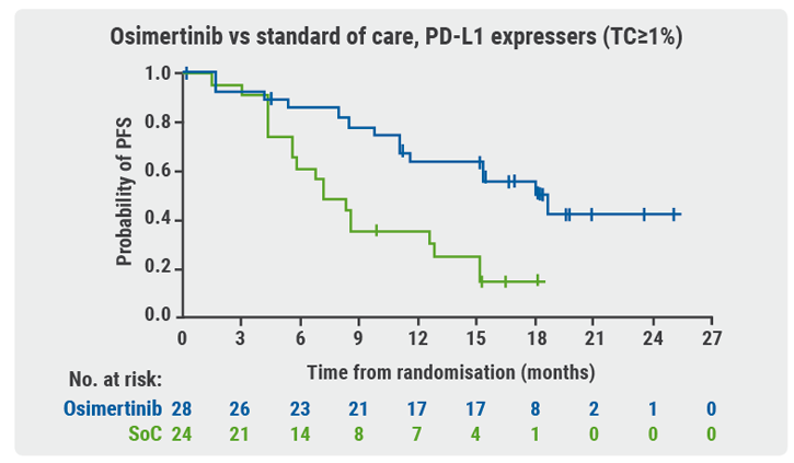 WCLC 2018: Figure 6 FIRST Osimertinib vs standard of care, PD-L1 expressers