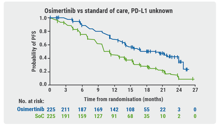 WCLC 2018: Figure 6 THIRD Osimertinib vs standard of care, PD-L1 unknown