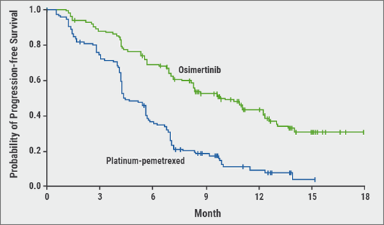 ERS 2018 - oncology: Figure 1 PFS in the intention-to-treat