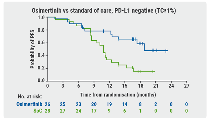 WCLC 2018: Figure 6 SECOND Osimertinib vs standard of care, PD-L1 negative