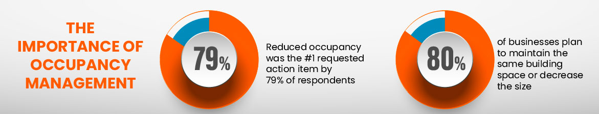 The importance of occupancy management: Reduced occupancy was the #1 requested action item by 79% of respondents, 80% of businesses plan to maintain the same building space or decrease the size