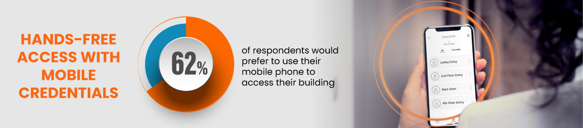 62% of respondents would prefer to use their mobile phone to access their building