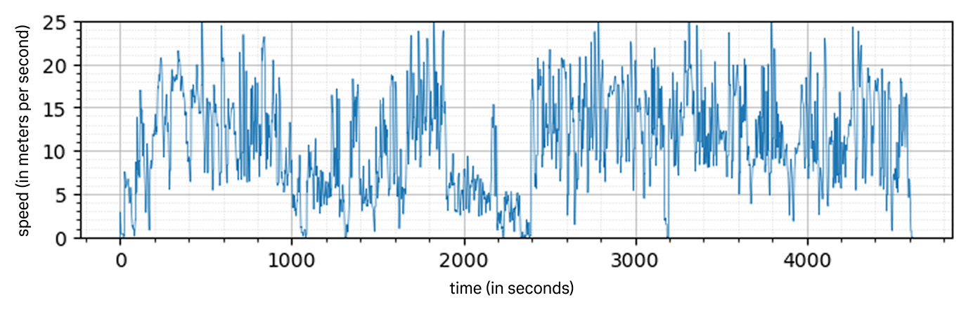 Graph depicting car speed over time