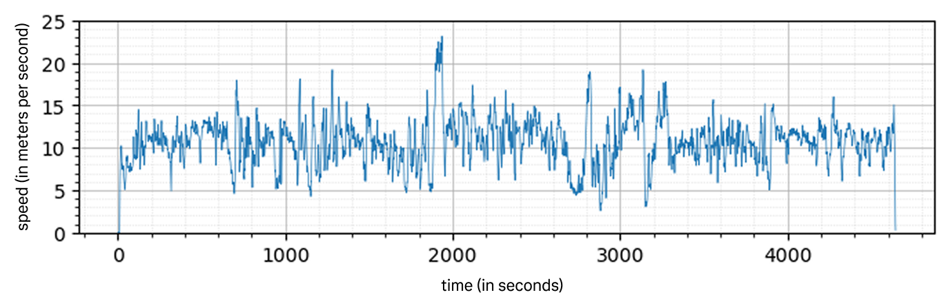 Graph depicting bike speed over time (activity is from a pro cyclist during a race):