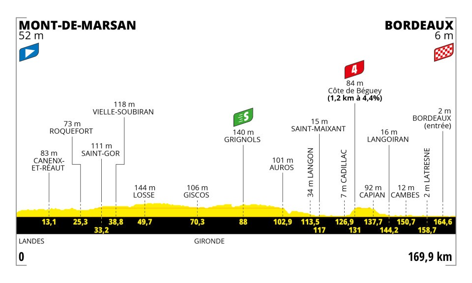 A profile of Stage 7 at the 2023 Tour de France