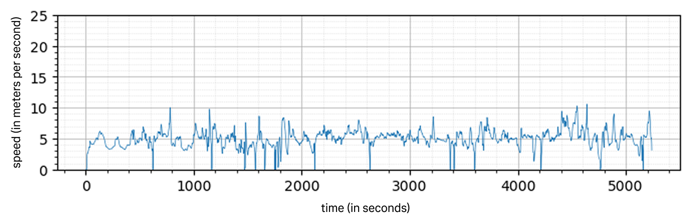 Graph depicting bike speeds over time