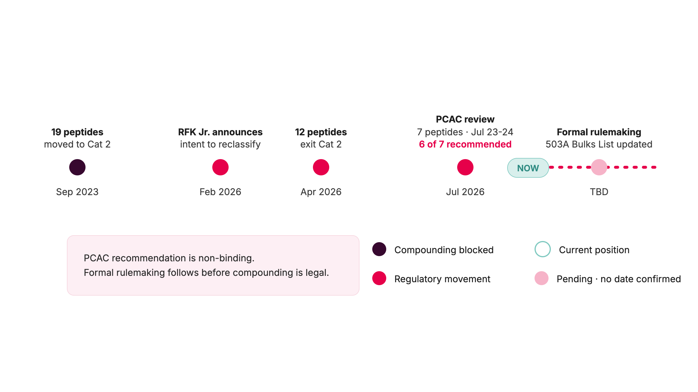 fda bpc-157 category 2 bulk drug substances compounding list What Happened at the July Peptide PCAC Meeting and What's Next? — OpenLoop Health AOD-9604 research compound Count:BPC-157/TB500 (#60 ct) BPC-157 VIAL / 10MG