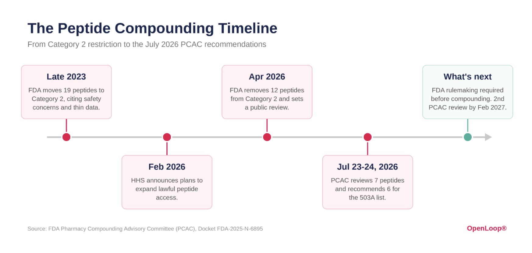 peptide-compounding-timeline