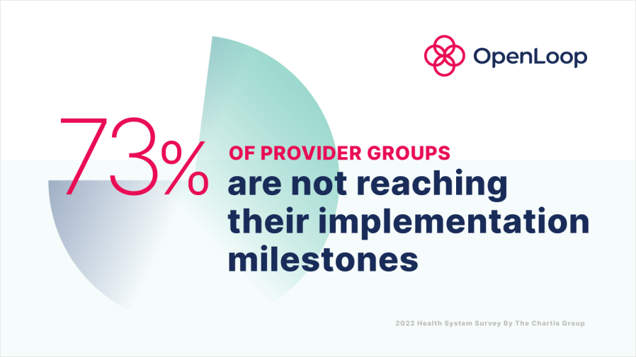 Graphic image with statistic copy "73 percent of provider groups are not reaching their implementation goals"