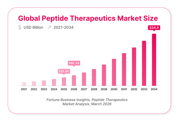 peptides graph 2 720-1