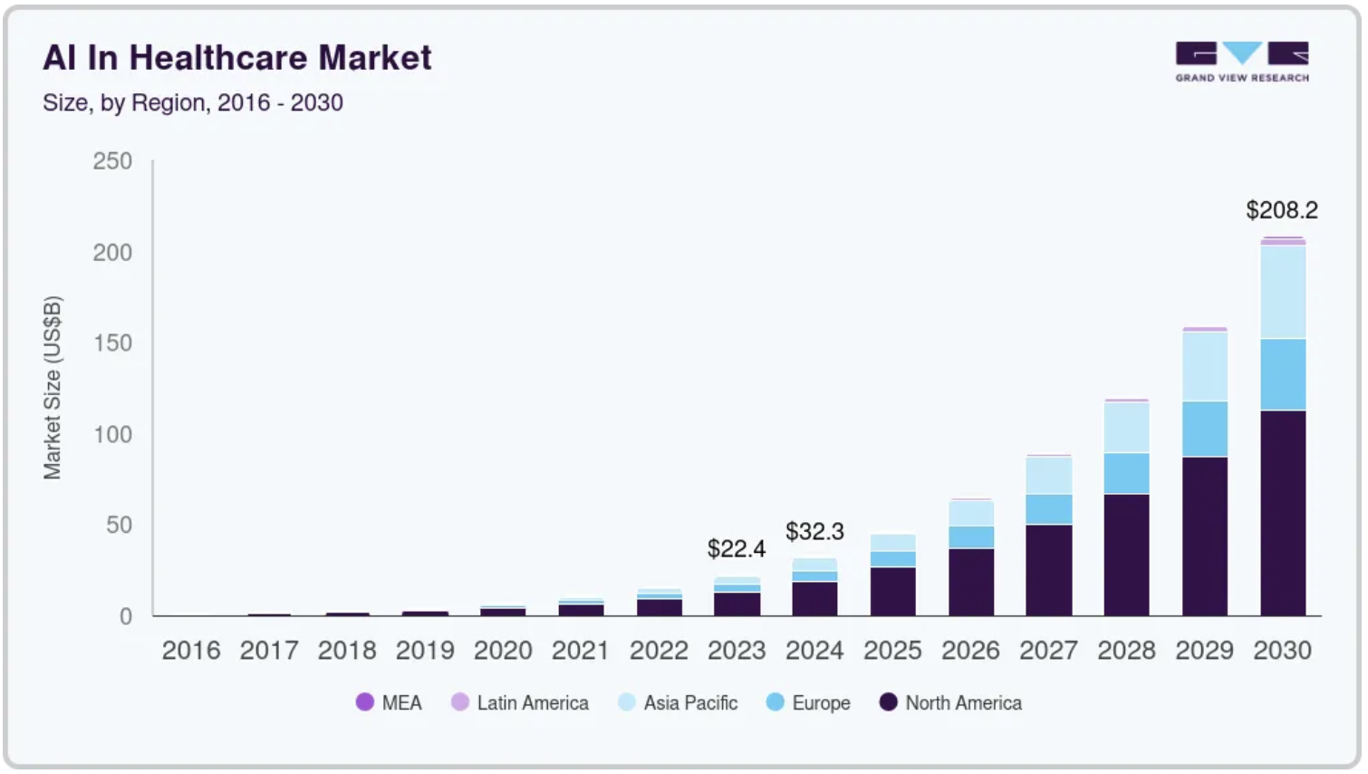 Grand View Research; AI in Healthcare Market 2025 - 2030