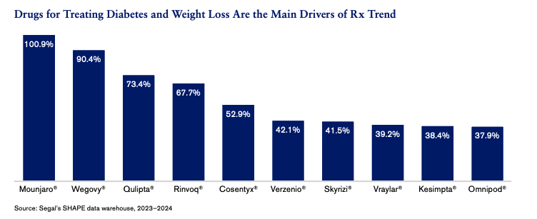 Product Driving Prescription Drug Trends