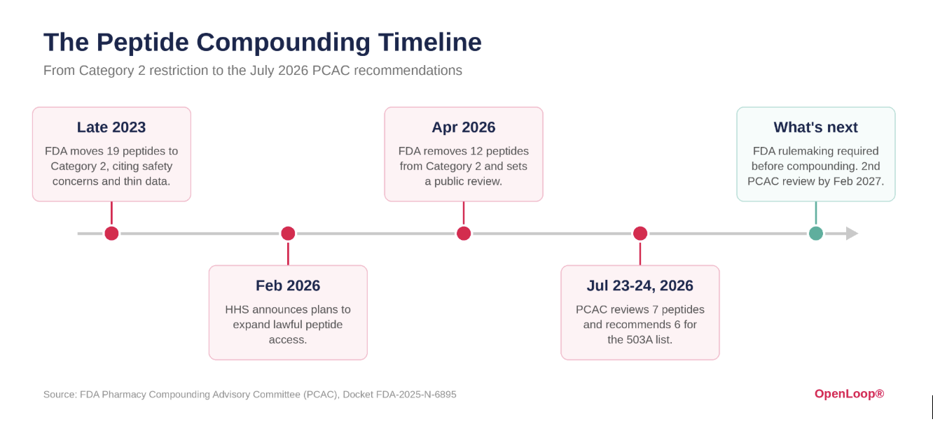 peptide-compounding-timeline