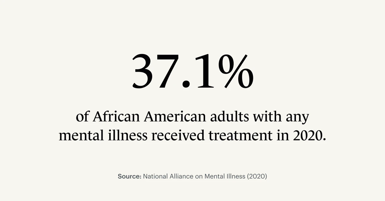 A Monarch original infographic showing 37 percent of Black adults in 2020 received treatment for any mental illness.
