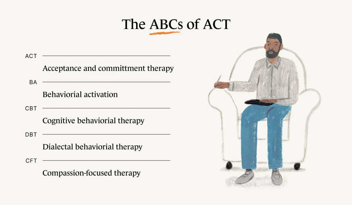 A Monarch by SimplePractice infographic that lists the types of therapy that fall under the ACT category. 