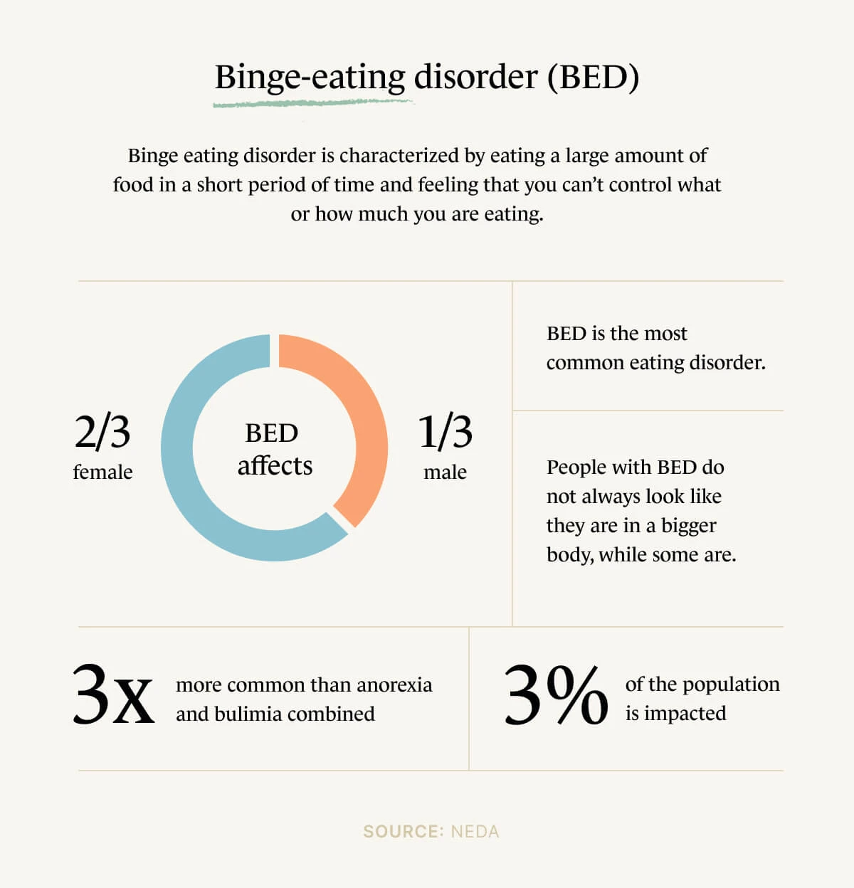 A Monarch by SimplePractice infographic showing binge-eating disorder statistics and facts.
