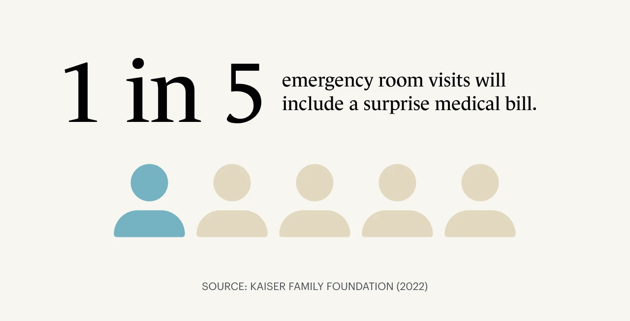 A Monarch original infographic showing the number of US emergency  that result in the patient receiving a surprise medical bill