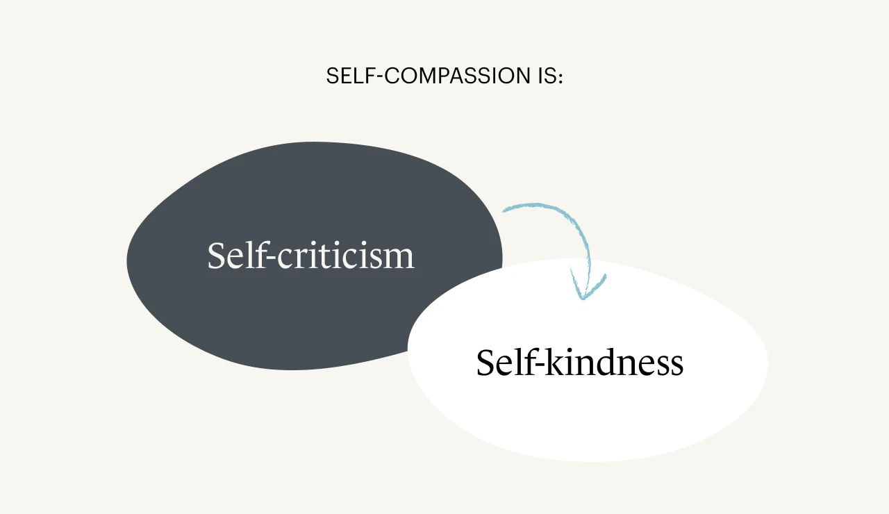 A Monarch original infographic illustrating how self-compassion can turn self-criticism into self-kindness.