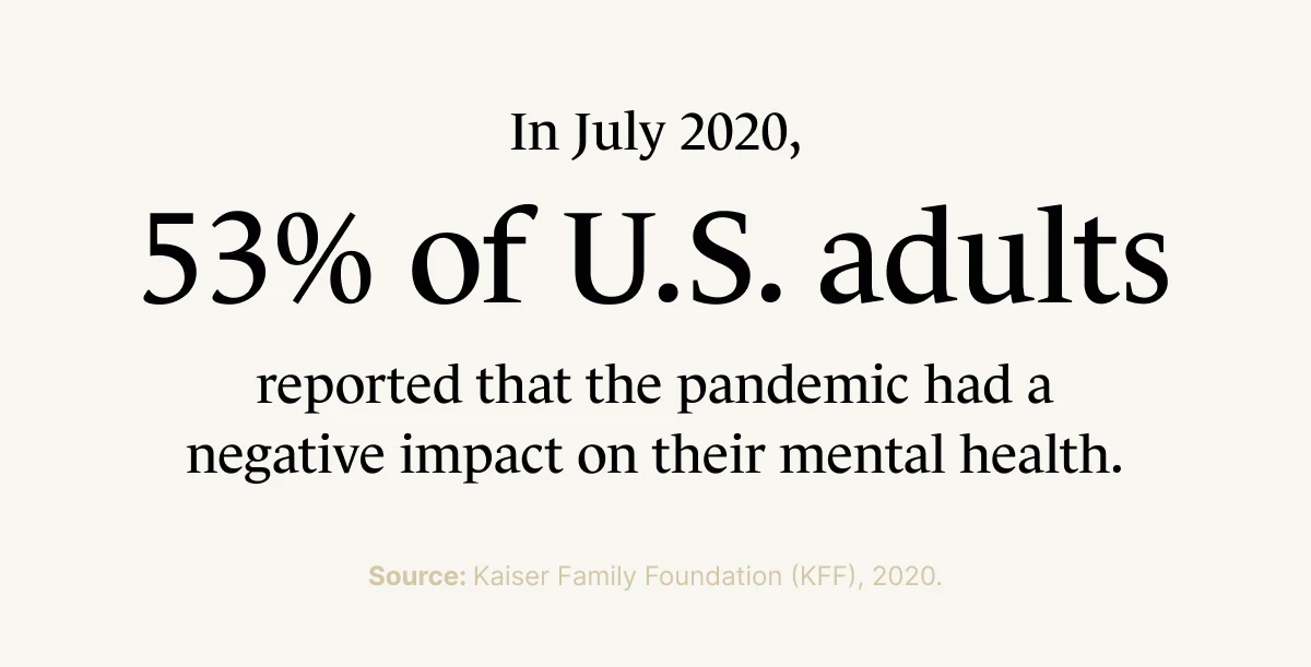 A Monarch by SimplePractice infographic that states that 53% of US adults reported in July 2020 that the pandemic had a negative impact on their mental health.