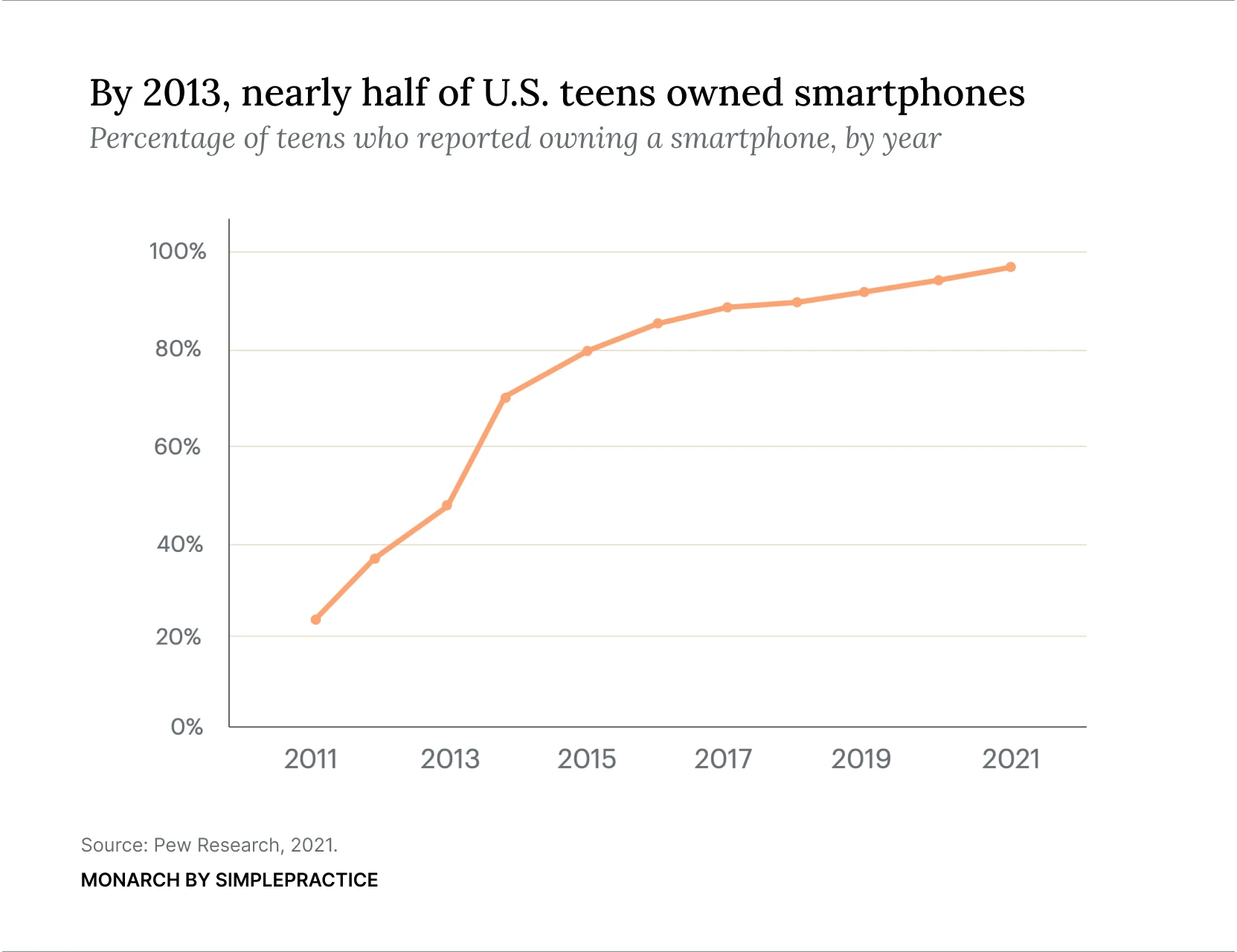 An orange line graph showing the percentage of teens that owned a smartphone by year. The data comes from Pew Research. The graph shows that after 2012, more than 50% of teens owned smartphones. 