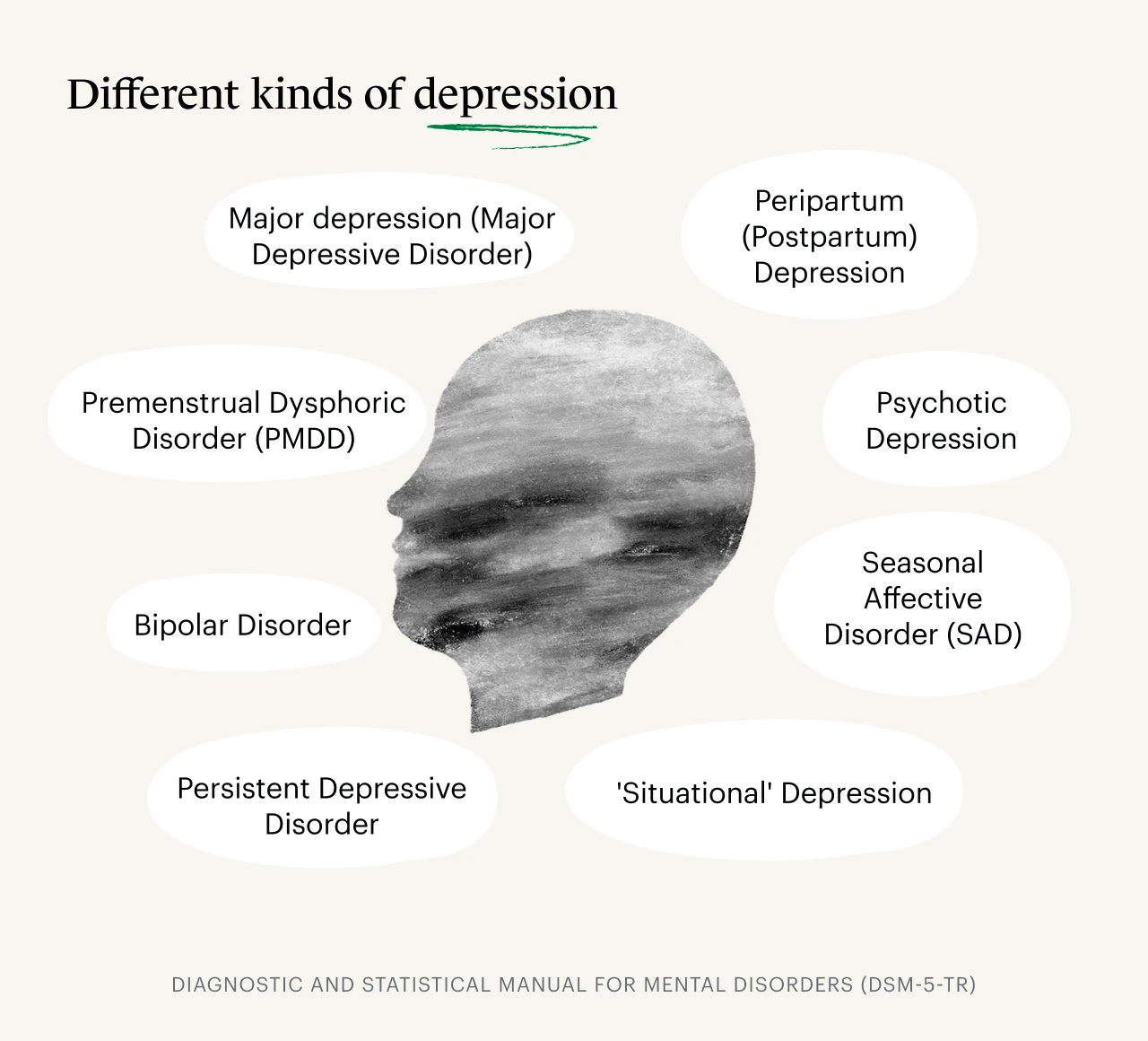 A Monarch original illustration of a silhouette with an infographic on the different kinds of depression provided by the Diagnostic and Statistical Manual for Mental Disorders (DSM-5- TR)